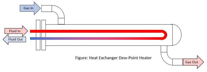 Exchanger-Dew-Point-Heater Exchanger-Dew-Point-Heater