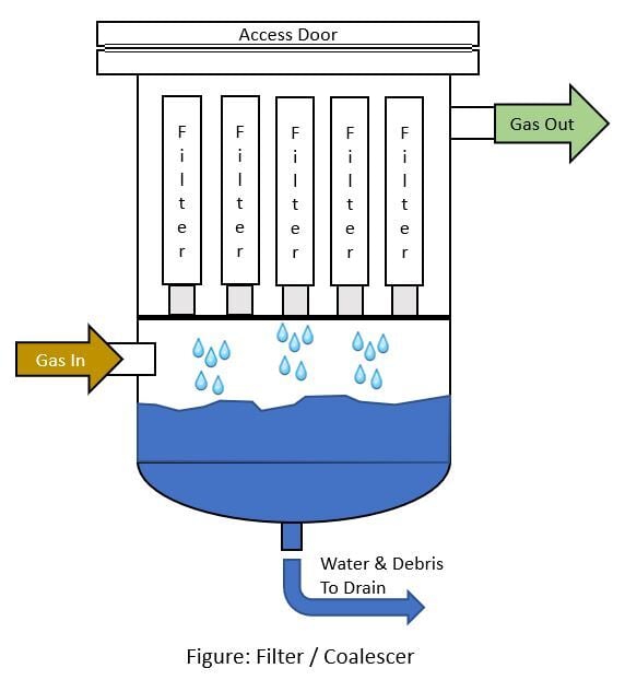 Filter-Coalescer Filter-Coalescer