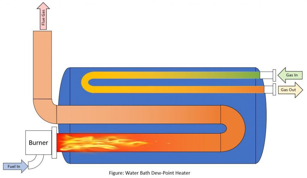 Water-Bath-Dew-Point-Heater Water-Bath-Dew-Point-Heater